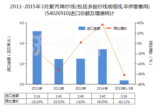 2011-2015年3月聚丙烯紗線(包括多股紗線或纜線,非供零售用)(54026910)進(jìn)口總額及增速統(tǒng)計